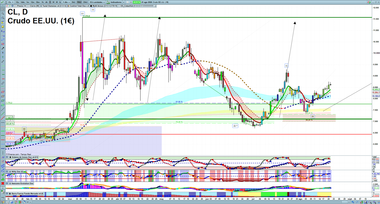 Oil daily technical analysis chart showing key levels, price action and possible reaction zones